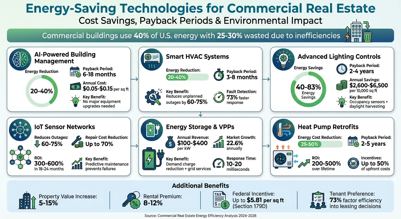 Energy-Saving Technologies ROI and Savings for Commercial Real Estate