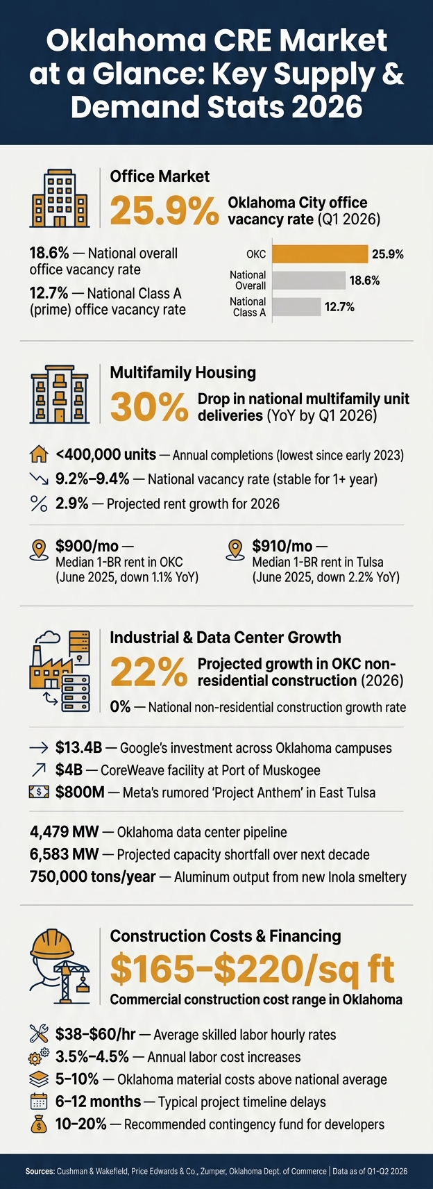 Oklahoma CRE Market at a Glance: Key Supply & Demand Stats 2026