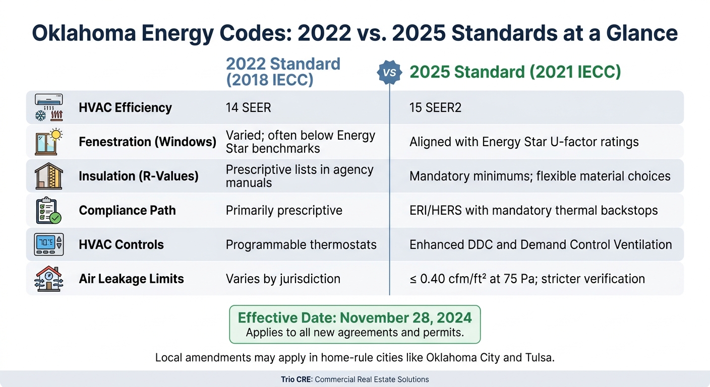 Oklahoma Energy Codes: 2022 vs 2025 Standards at a Glance