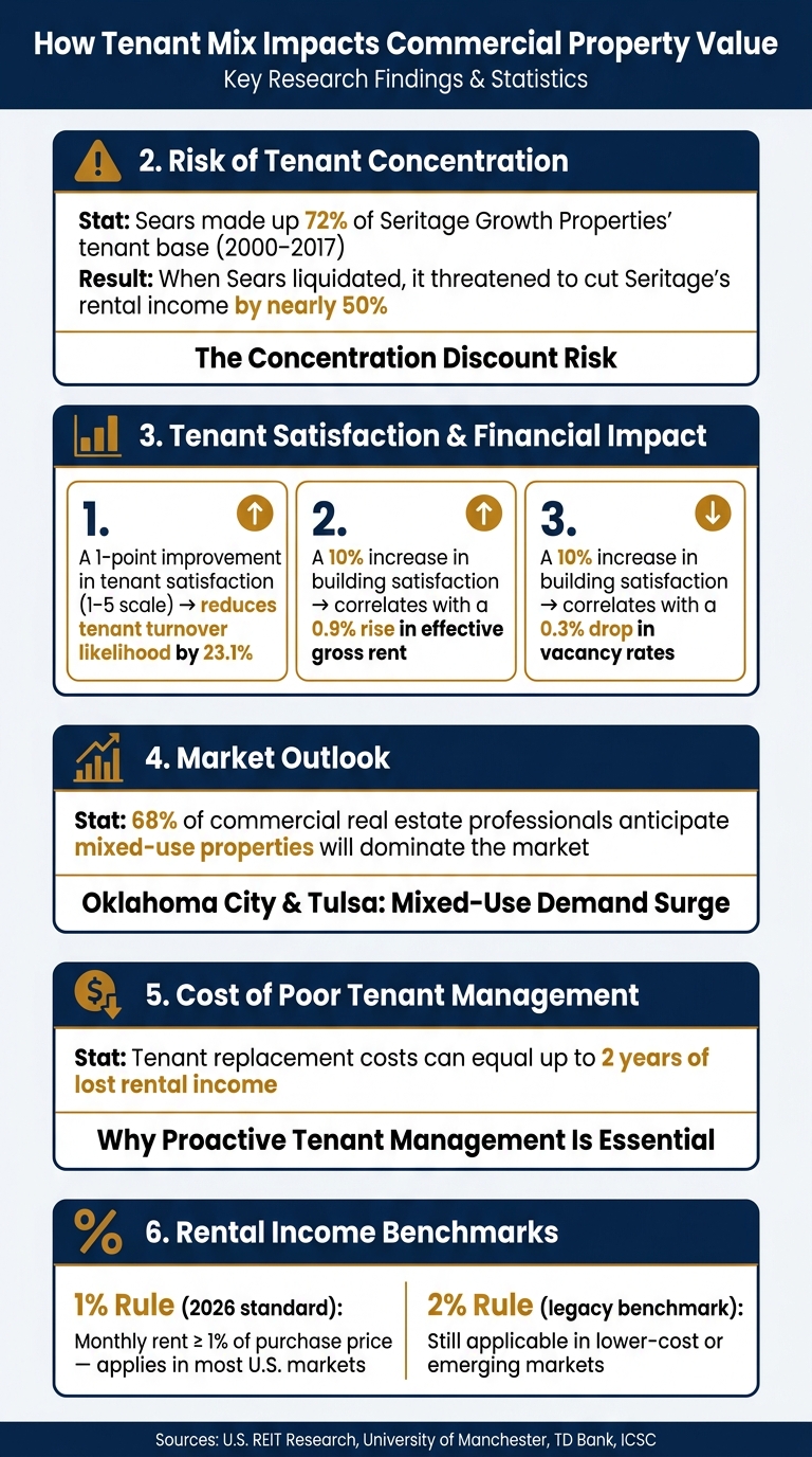 How Tenant Mix Impacts Commercial Property Value: Key Stats