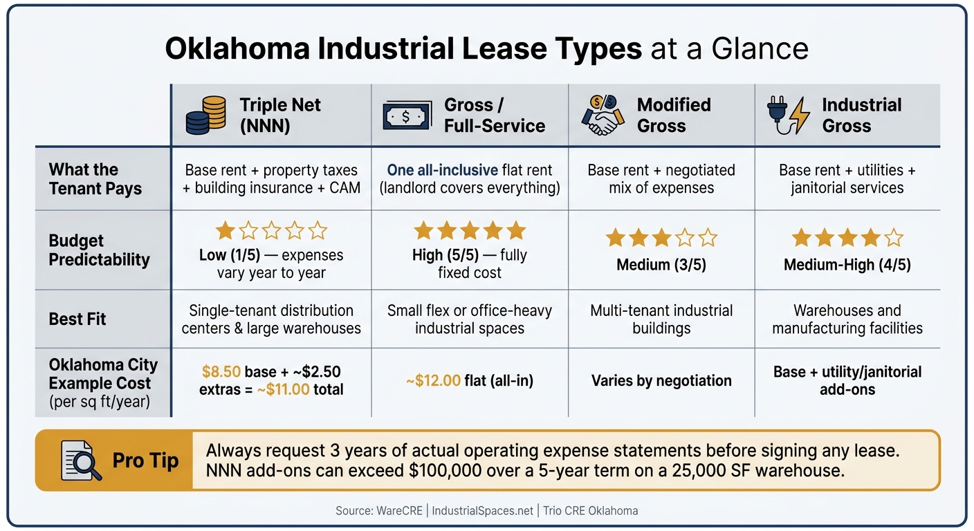 Oklahoma Industrial Lease Types Compared: NNN vs. Gross vs. Modified Gross